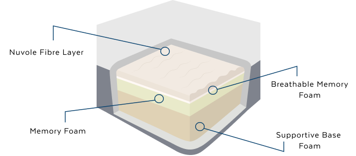 Fibre Nuvole