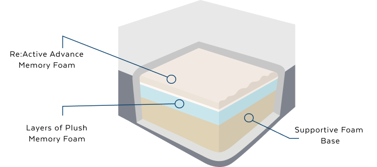 Reactive Foam